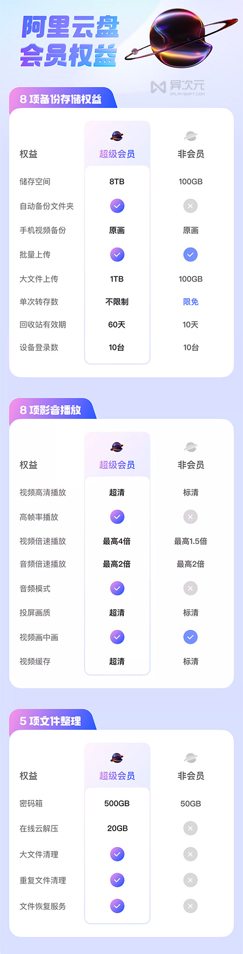 阿里云盘 SVIP 超级会员功能对比