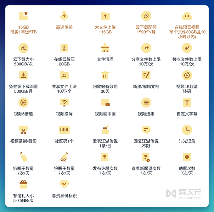 115 网盘会员 VP 特权