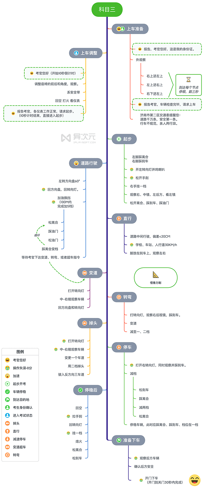 思维导图例子科目三教程