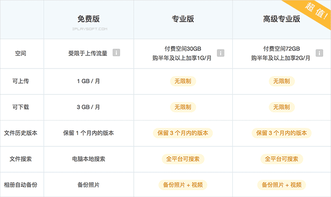 坚果云价格