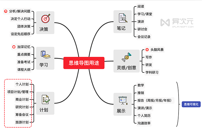 思维导图作用