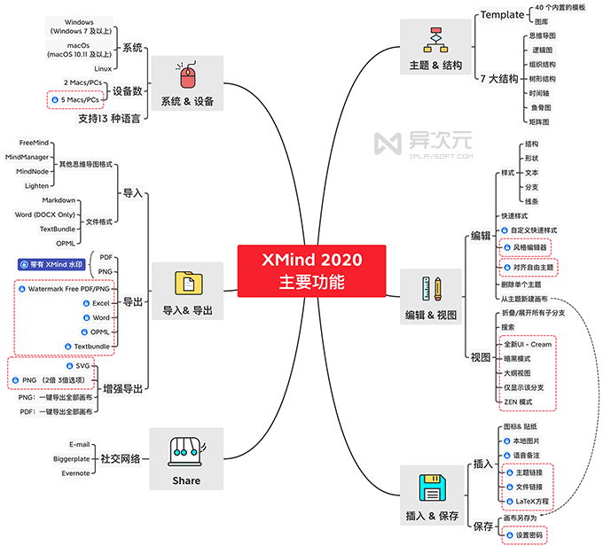 Xmind 功能
